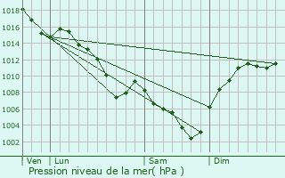 Graphe de la pression atmosphrique prvue pour Agnin