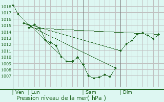 Graphe de la pression atmosphrique prvue pour Eymoutiers