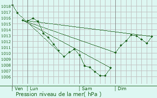 Graphe de la pression atmosphrique prvue pour Blanzat