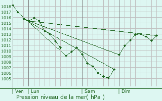 Graphe de la pression atmosphrique prvue pour Lavoine