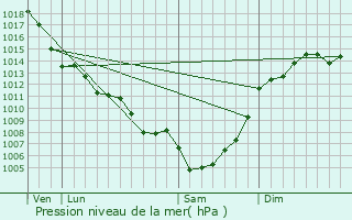 Graphe de la pression atmosphrique prvue pour Bouniagues