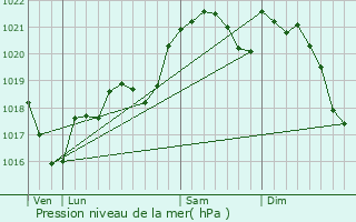 Graphe de la pression atmosphrique prvue pour Montels