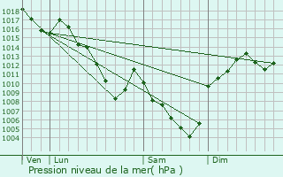 Graphe de la pression atmosphrique prvue pour Saint-Romain-Lachalm