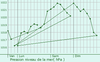 Graphe de la pression atmosphrique prvue pour Bannires