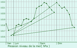 Graphe de la pression atmosphrique prvue pour Francarville