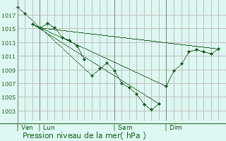 Graphe de la pression atmosphrique prvue pour Chtillon-sur-Chalaronne