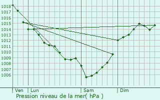 Graphe de la pression atmosphrique prvue pour Saint-Rmy