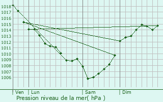 Graphe de la pression atmosphrique prvue pour Montpon-Mnestrol