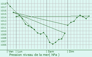 Graphe de la pression atmosphrique prvue pour Saint-Flix-de-Bourdeilles