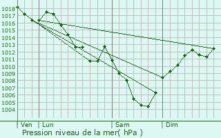 Graphe de la pression atmosphrique prvue pour Sainte-Colombe