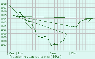 Graphe de la pression atmosphrique prvue pour Caunes-Minervois