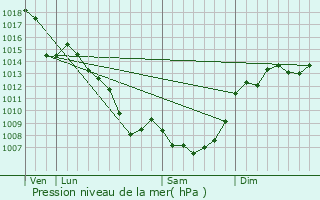 Graphe de la pression atmosphrique prvue pour Pradinas