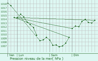 Graphe de la pression atmosphrique prvue pour Saint-Just-sur-Viaur