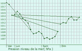 Graphe de la pression atmosphrique prvue pour Rquista