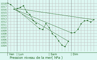 Graphe de la pression atmosphrique prvue pour Anglefort