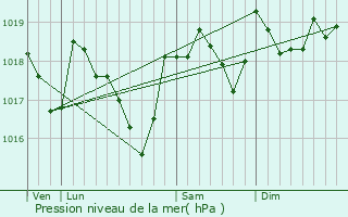 Graphe de la pression atmosphrique prvue pour Saint-Maurice-Navacelles