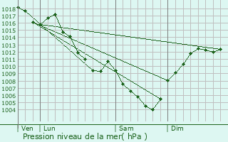 Graphe de la pression atmosphrique prvue pour Veurey-Voroize