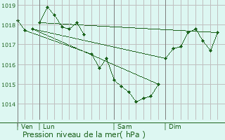 Graphe de la pression atmosphrique prvue pour Onnaing