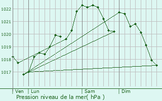 Graphe de la pression atmosphrique prvue pour Chancelade