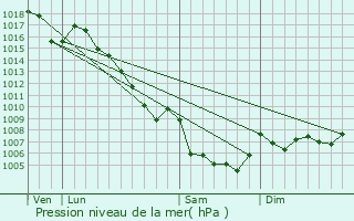 Graphe de la pression atmosphrique prvue pour Volx