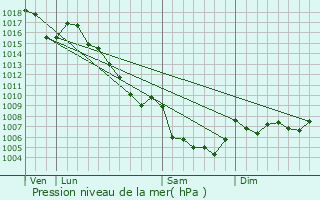 Graphe de la pression atmosphrique prvue pour La Brillanne