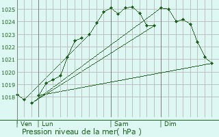 Graphe de la pression atmosphrique prvue pour Lou