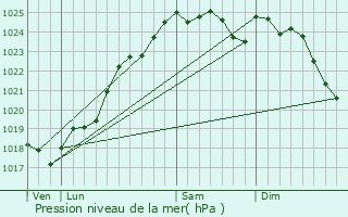 Graphe de la pression atmosphrique prvue pour Ligron