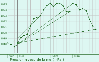 Graphe de la pression atmosphrique prvue pour Saint-Ouen-en-Champagne