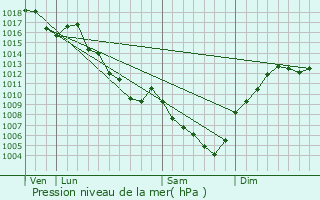 Graphe de la pression atmosphrique prvue pour Tullins