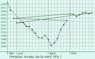 Graphe de la pression atmosphrique prvue pour Siros