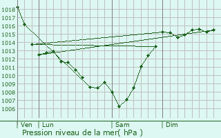 Graphe de la pression atmosphrique prvue pour Monein