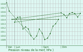 Graphe de la pression atmosphrique prvue pour Montory