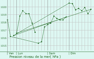 Graphe de la pression atmosphrique prvue pour Saint-Bonnet-les-Oules