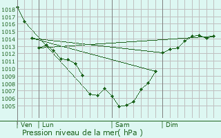 Graphe de la pression atmosphrique prvue pour Blagnac
