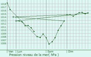 Graphe de la pression atmosphrique prvue pour Thze