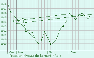 Graphe de la pression atmosphrique prvue pour Issor