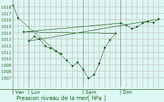 Graphe de la pression atmosphrique prvue pour Bhasque-Lapiste