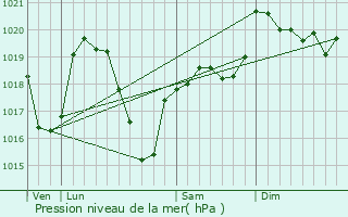 Graphe de la pression atmosphrique prvue pour cotay-l