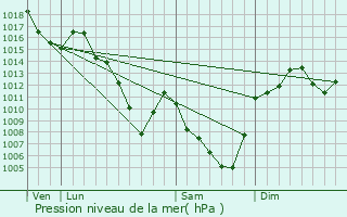 Graphe de la pression atmosphrique prvue pour Josat