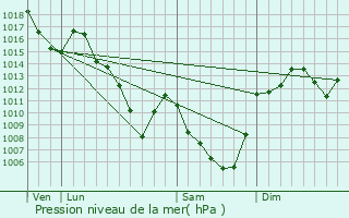 Graphe de la pression atmosphrique prvue pour Bonnac