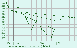 Graphe de la pression atmosphrique prvue pour Saint-Just-prs-Brioude