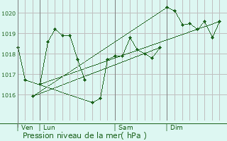 Graphe de la pression atmosphrique prvue pour Colombier