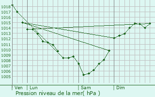 Graphe de la pression atmosphrique prvue pour Saint-Quentin-de-Caplong