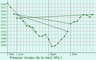 Graphe de la pression atmosphrique prvue pour Doulezon