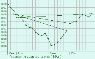 Graphe de la pression atmosphrique prvue pour Camiac-et-Saint-Denis