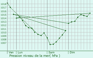 Graphe de la pression atmosphrique prvue pour Pompignac