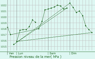 Graphe de la pression atmosphrique prvue pour Nonards