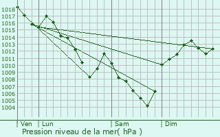 Graphe de la pression atmosphrique prvue pour Pont-Salomon