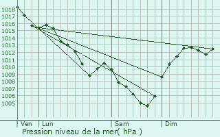 Graphe de la pression atmosphrique prvue pour Villerest