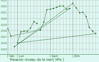 Graphe de la pression atmosphrique prvue pour Le Pescher